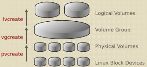 3-高级文件系统管理-Quota,RAID,LVM"