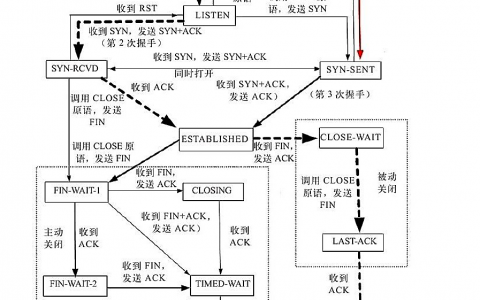 TCP连接的状态转移