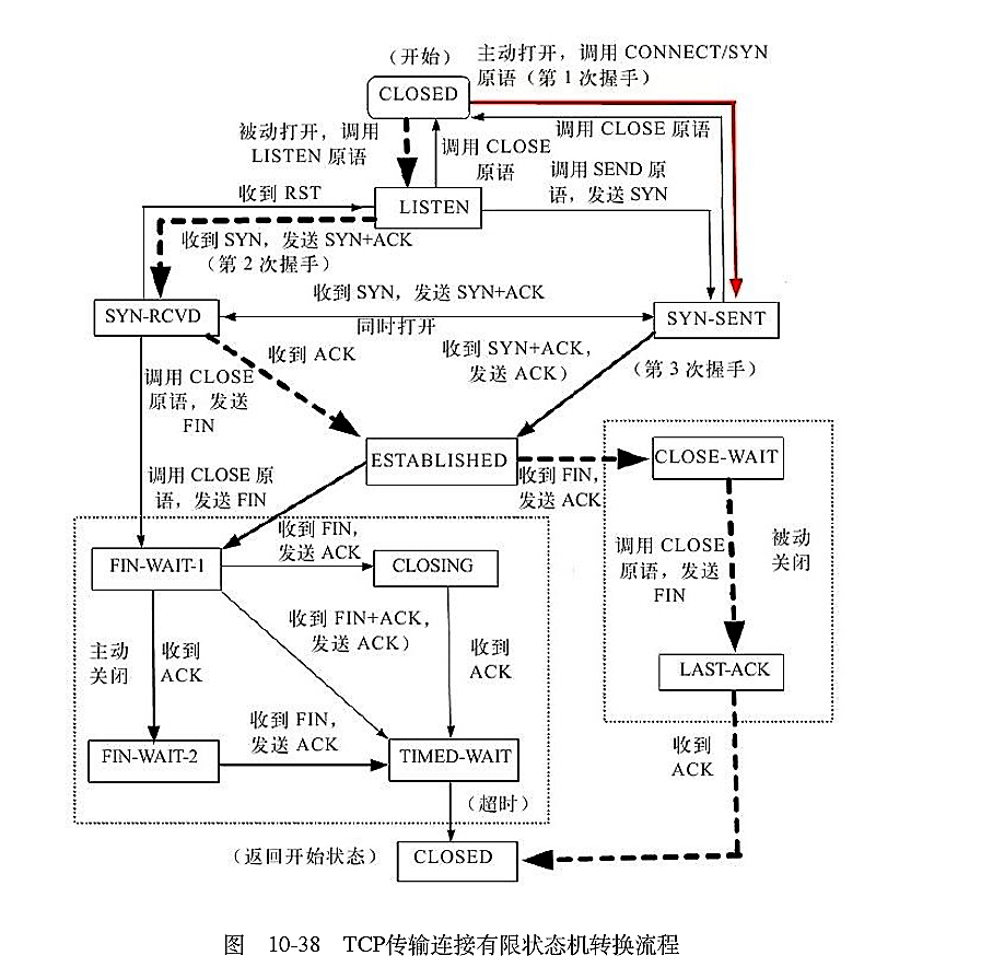 TCP连接的状态转移