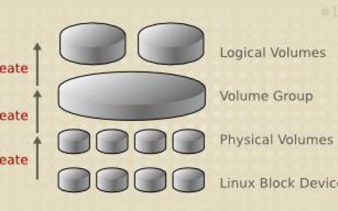 linux基础之lvm操作流程