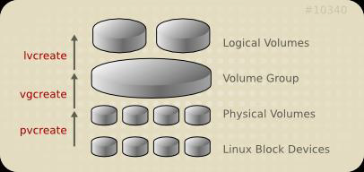 linux基础之lvm操作流程