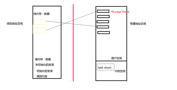 Linux进程管理