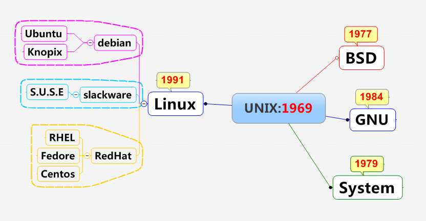 Linux发展历史与基础知识