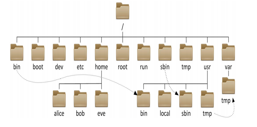 Linux的文件系统和目录