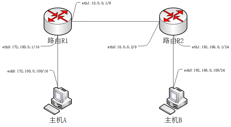 实验：配置静态路由1