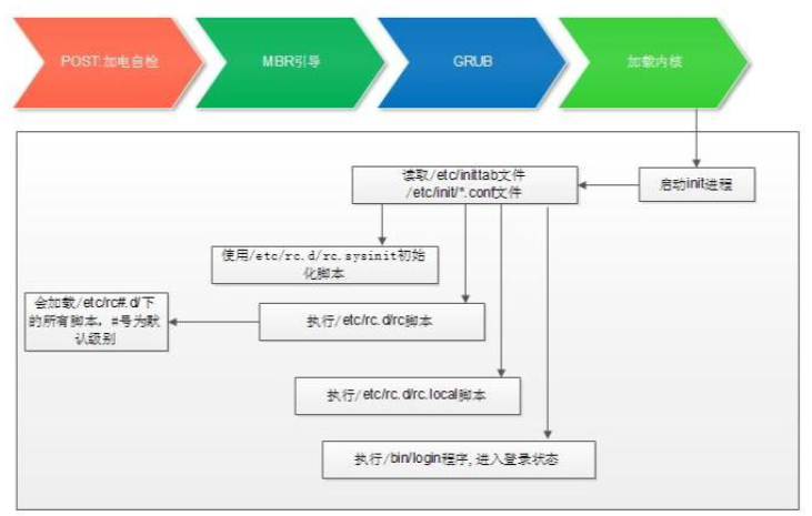 Centos6启动流程详解