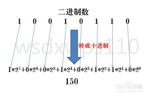 二进制、八进制、十进制、十六进制之间的转换