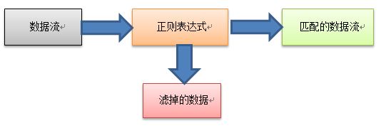 正则表达式基础以及grep的简单使用