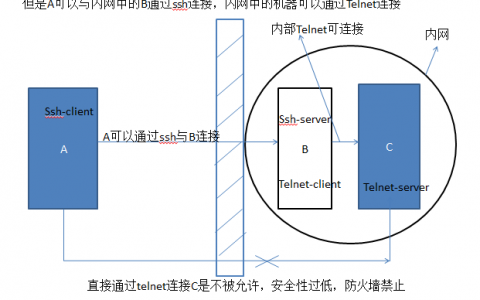 端口转发实例