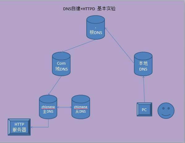 基于httpd服务实验构建网站域名DNS解析