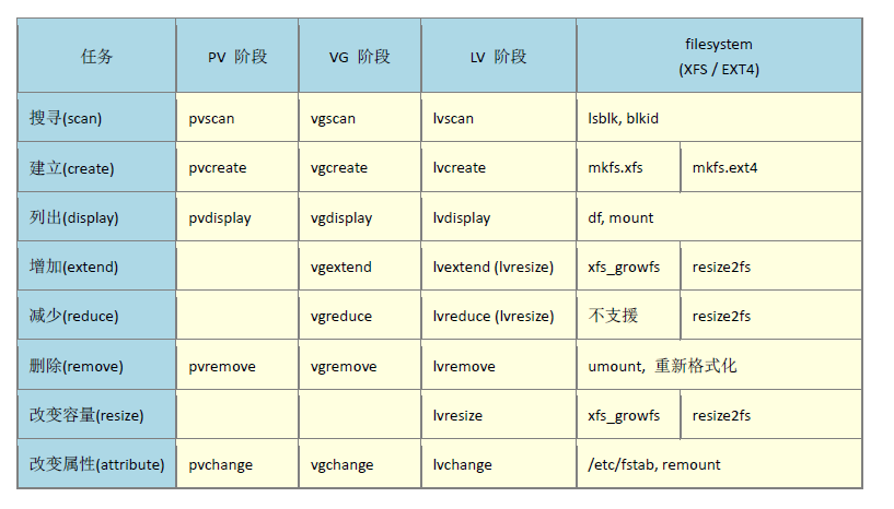 图解LVM(逻辑卷管理)