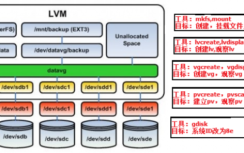 图解LVM(逻辑卷管理)