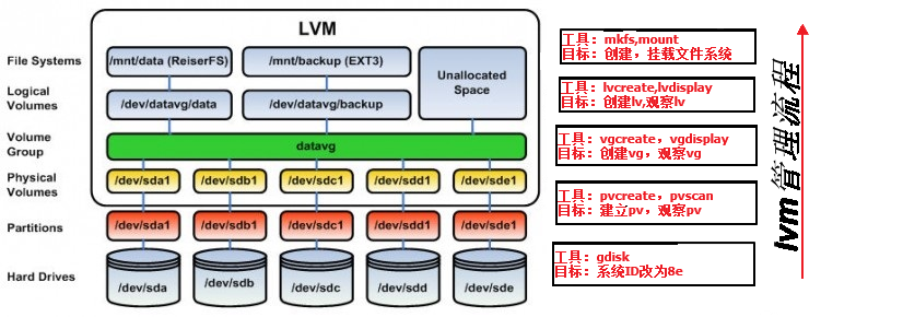 图解LVM(逻辑卷管理)