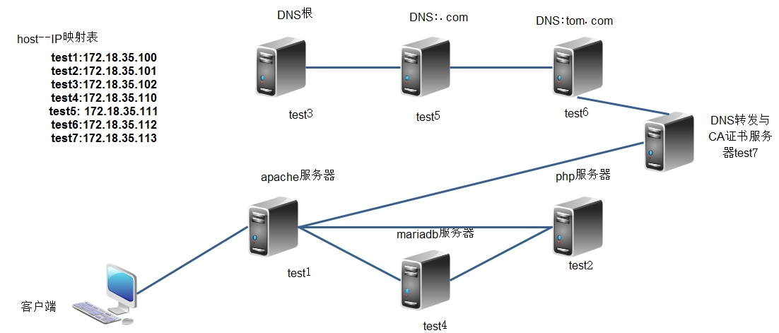 CA,DNS,LAMP实现wordpress