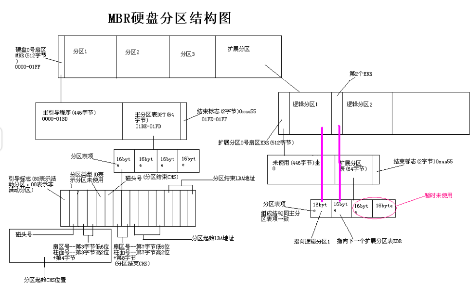 软件包管理和磁盘管理