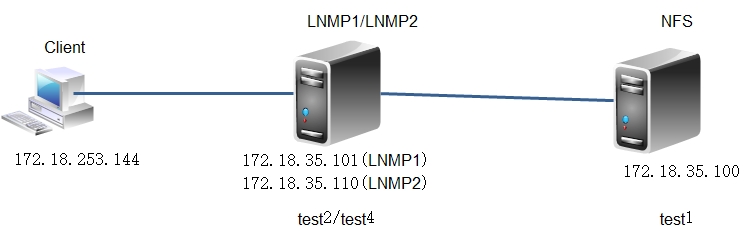 nfs,samba同步LAMP与Mysql