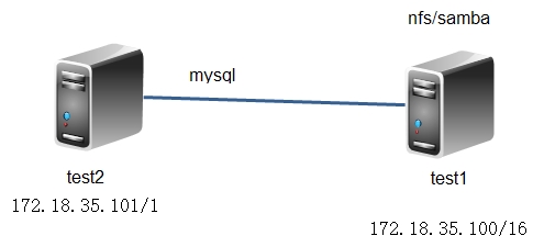 nfs,samba同步LAMP与Mysql