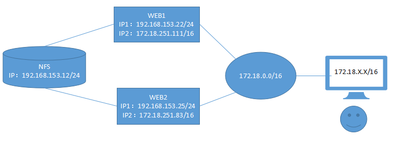 快速运用NFS共享web页面