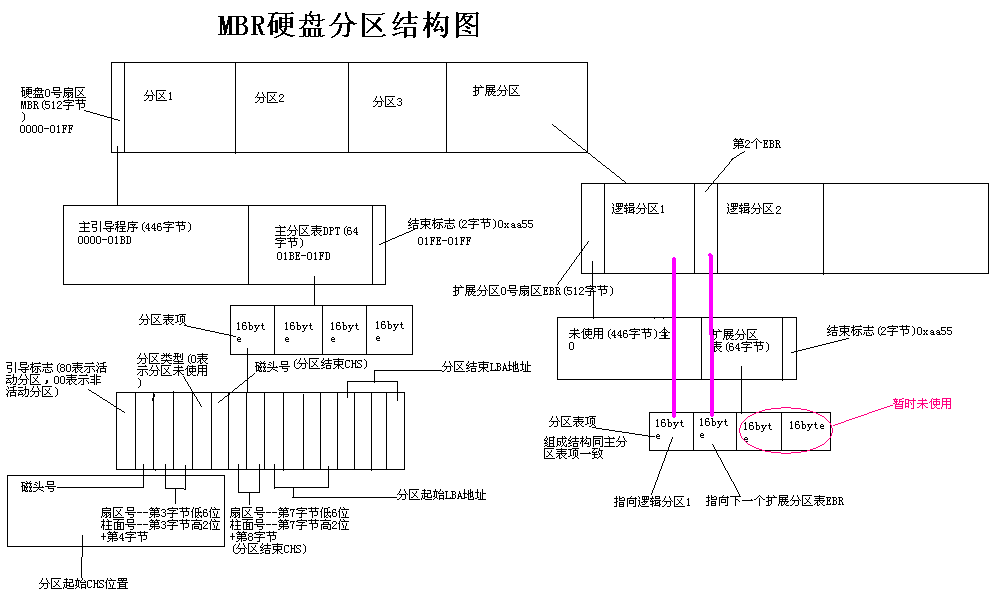 磁盘管理