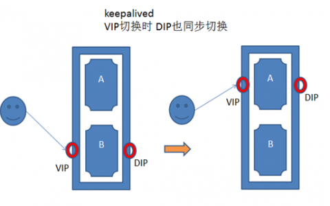 高可用+LVS-NAT
