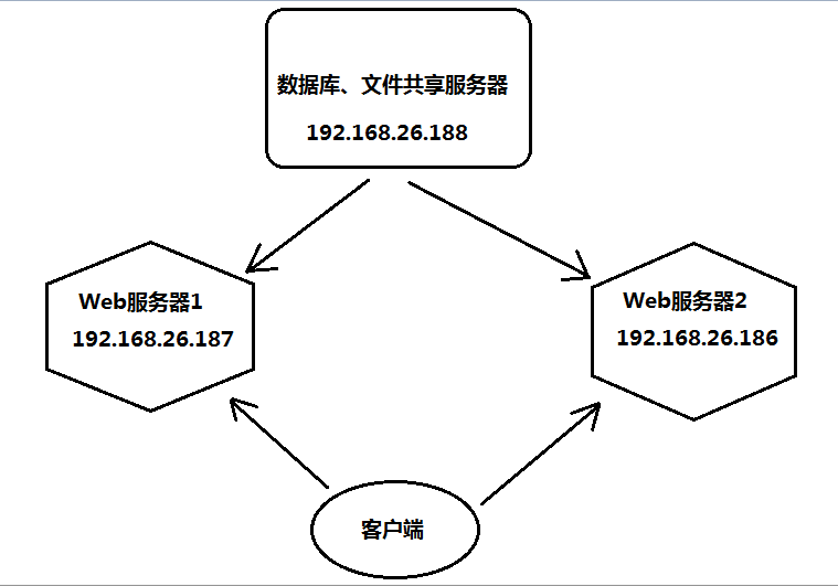 使用NFS共享网页文件