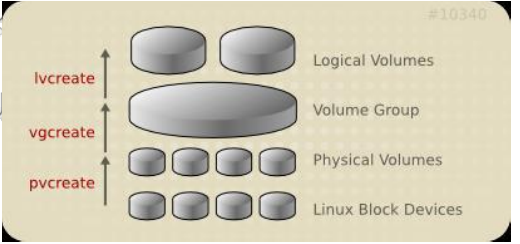 LVM基础