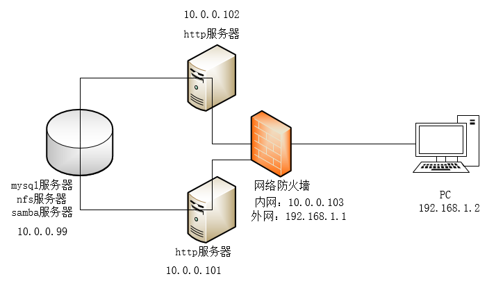 linux部署lamp，samba，nfs