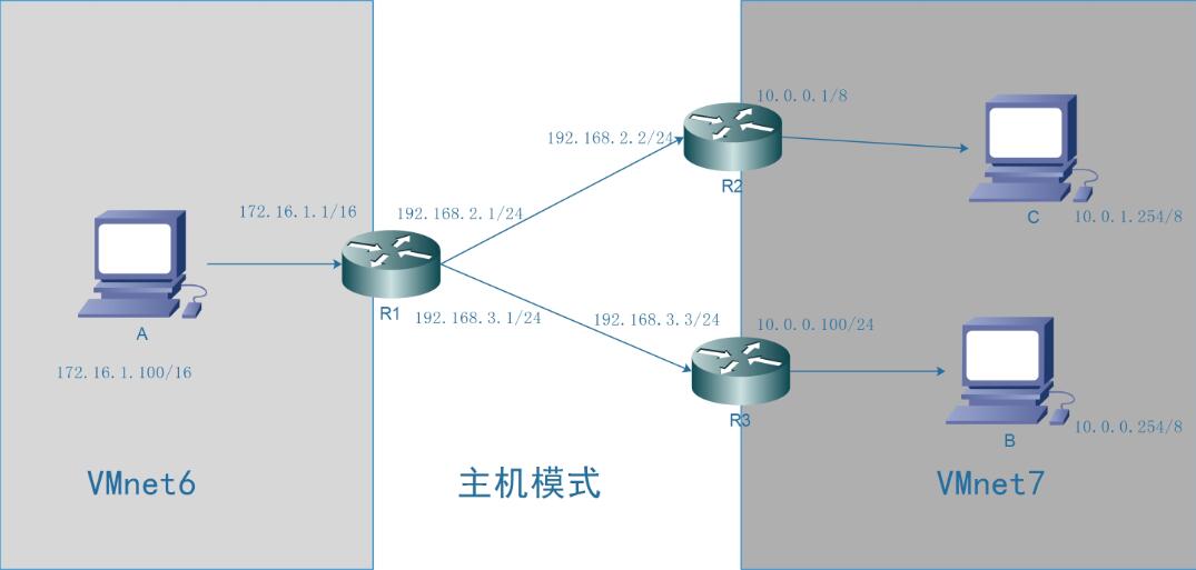 实验验证Linux系统环境下路由的最长掩码匹配原则