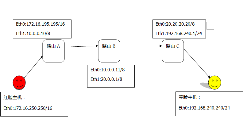 路由配置注意事项