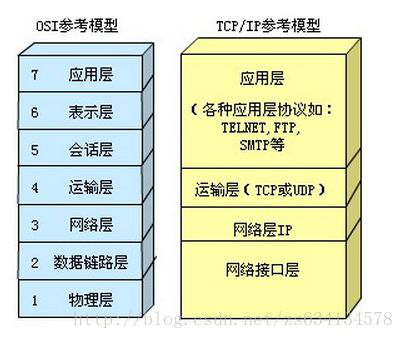 网络分层基础概念与TCP,IP协议解析