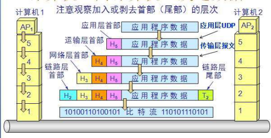 网络分层基础概念与TCP,IP协议解析