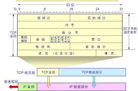 网络分层基础概念与TCP,IP协议解析