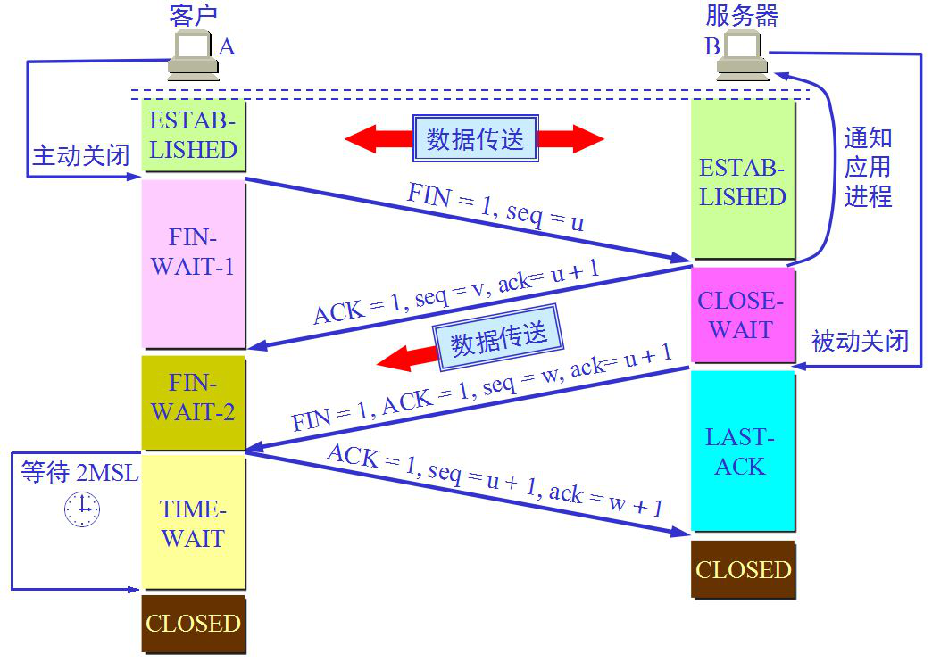 网络分层基础概念与TCP,IP协议解析