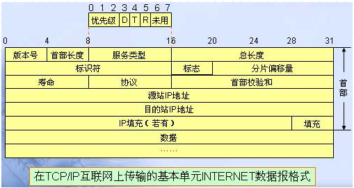 网络分层基础概念与TCP,IP协议解析