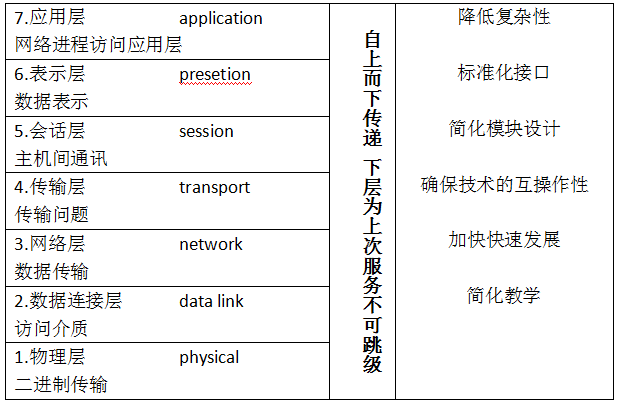 网络及TCP三次握手四次挥手