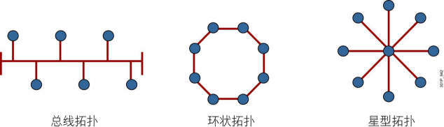 网络及TCP三次握手四次挥手