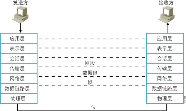 网络及TCP三次握手四次挥手