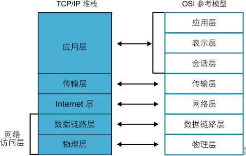 网络及TCP三次握手四次挥手