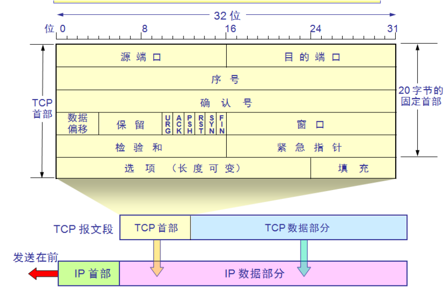 网络及TCP三次握手四次挥手