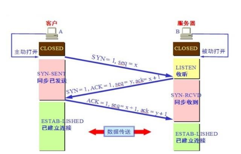 网络及TCP三次握手四次挥手