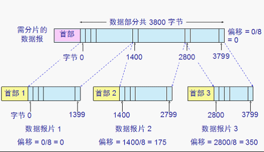 网络及TCP三次握手四次挥手