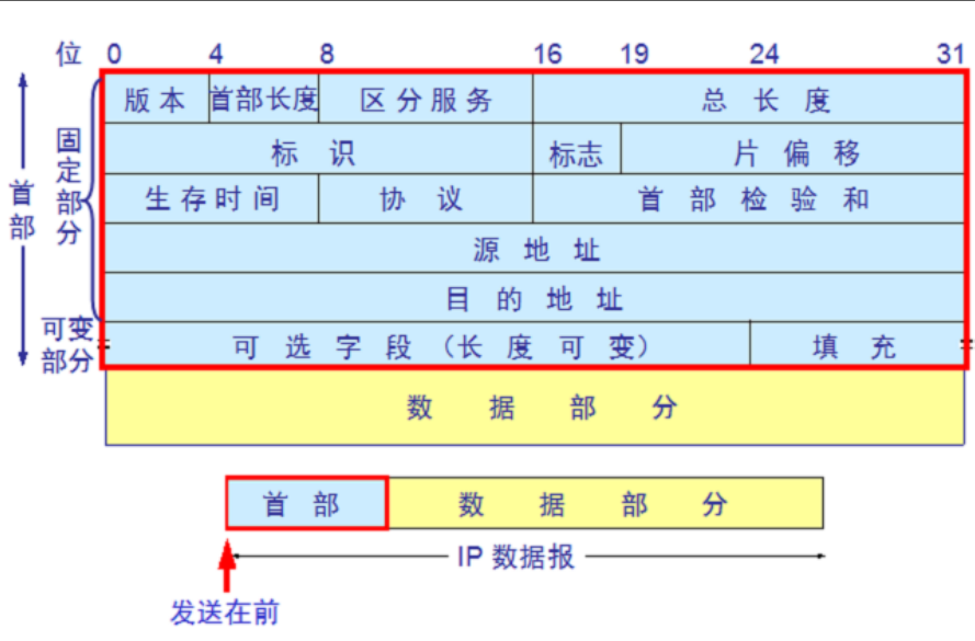 网络及TCP三次握手四次挥手