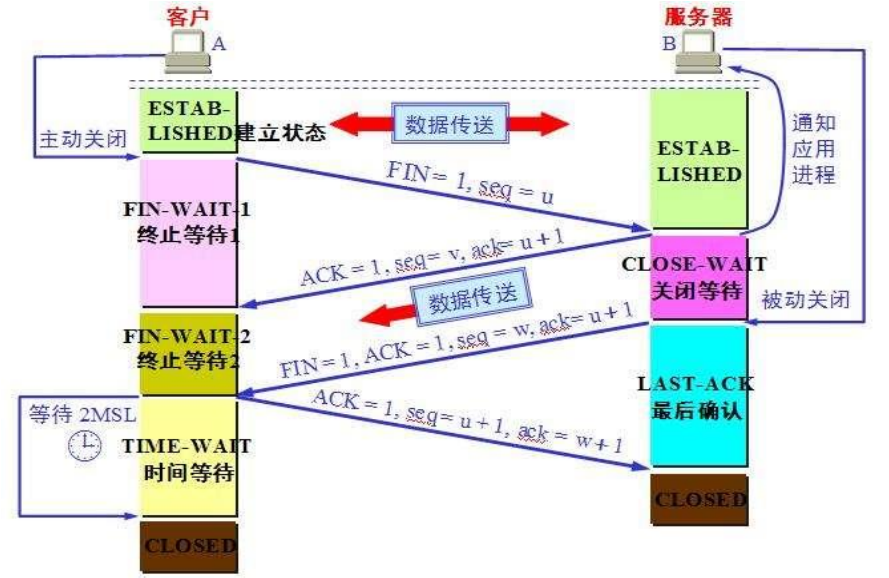 网络及TCP三次握手四次挥手