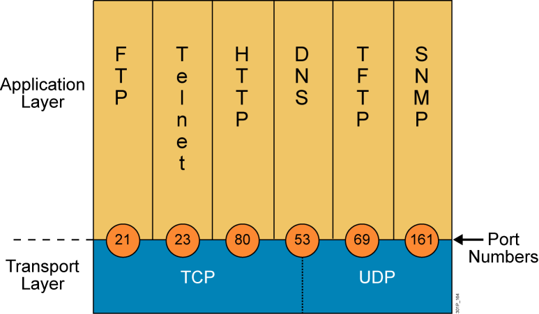 网络及TCP三次握手四次挥手