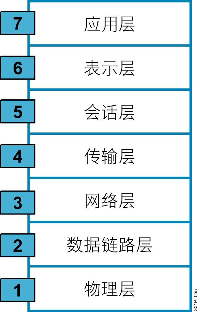 网络及TCP