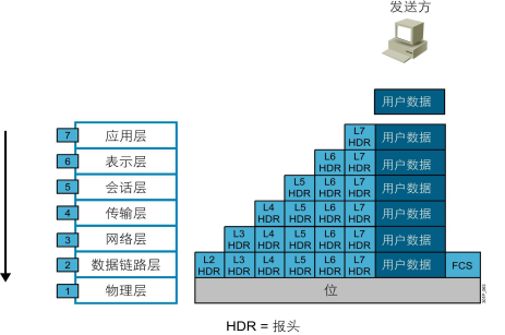 网络及TCP