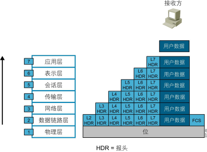 网络及TCP