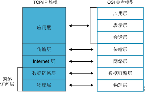 网络及TCP