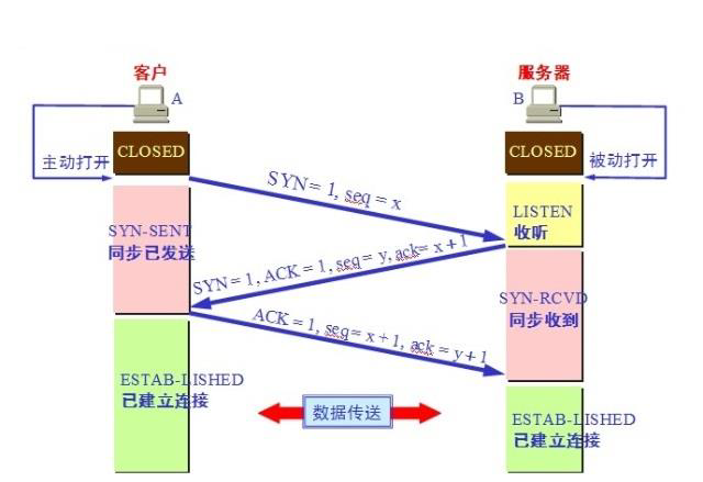 网络及TCP