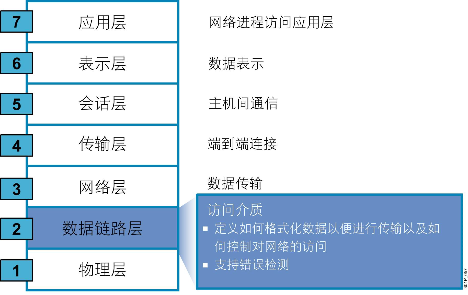 网络及TCP